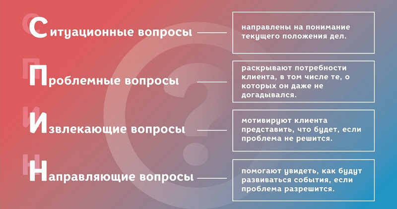 Модель СПИН-продаж