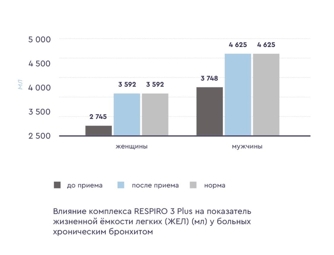 респиро 3+ исследования пептидов
