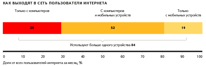 статистика мобильного трафика