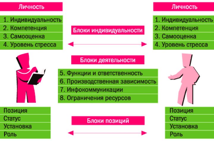Уровни взаимодействия сотрудников в рабочей обстановке