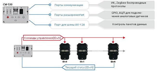 Микроконтроллер Robotis CM-530 Микроконтроллер Robotis CM-530