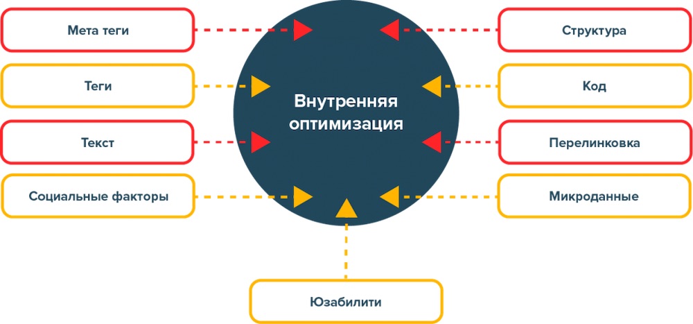 Элементы внутренней оптимизации сайта