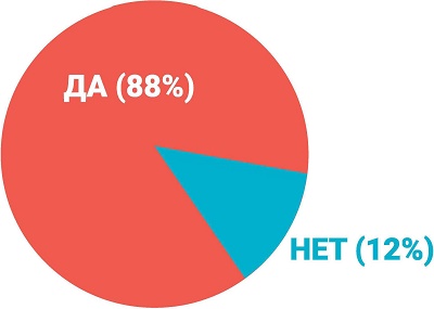 Должен ли персонал ресторана носить защитные маски и перчатки - результаты опроса