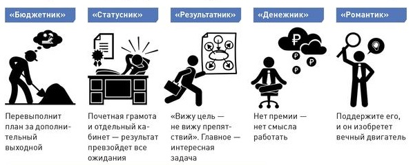 Пять видов мотивации для разных сотрудников