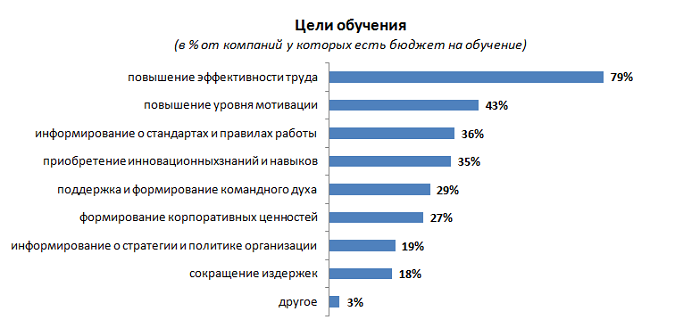 обучение сотрудников