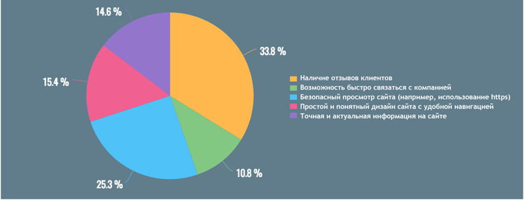 Характеристики вызывающие наибольшее доверие