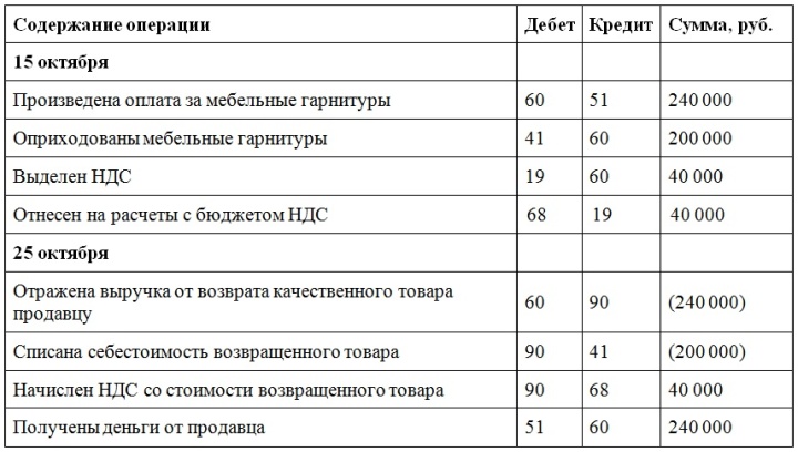 Проводки при учете возврата поставщику качественной продукции