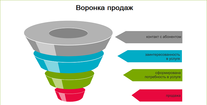 воронка продаж