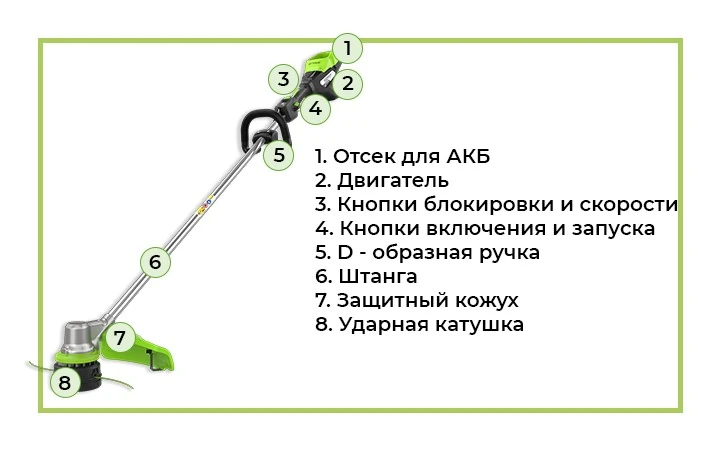 Аккумуляторный триммер Greenworks ST121K5 - профессиональный инструмент линейки 82V для работы на средних и больших площадях с мощностью двигателя 1,2 кВт (1,6 л.с.).