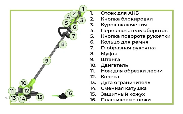 Триммер Greenworks GD24LT331K4 с обозначениями