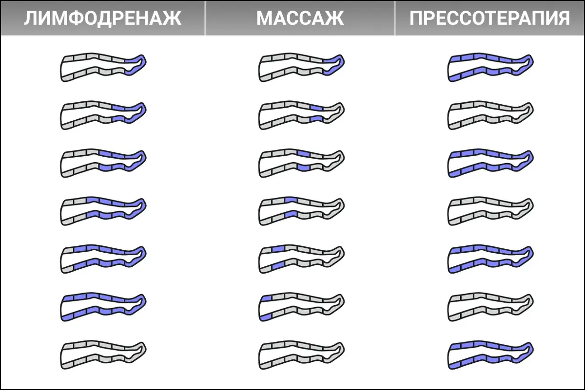 Массажные сапоги для прессотерапии 6 камер