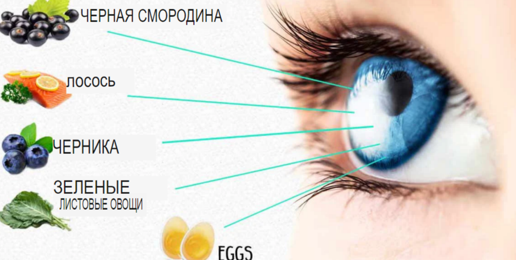 Продукты для зрения Продукты для зрения