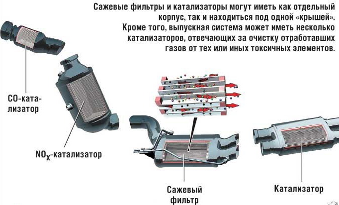 Сажевые фильтры и катализаторы