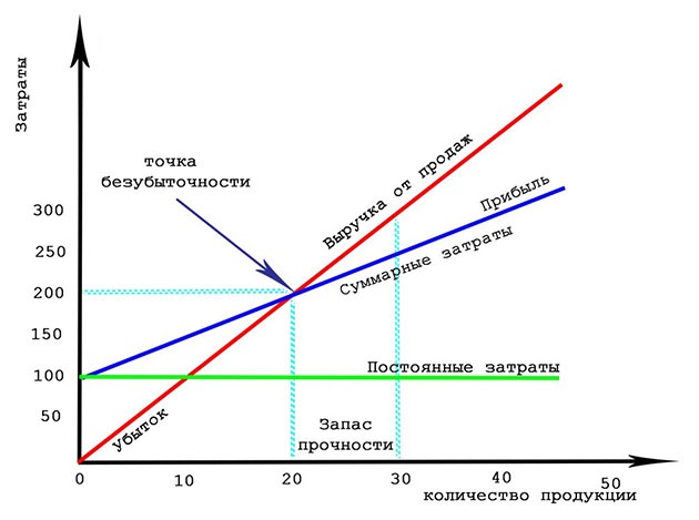 Анализ расчета точки безубыточности