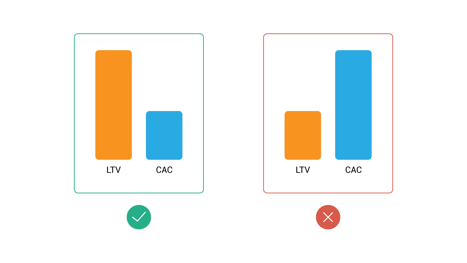 Правильное соотношение LTV к CAC