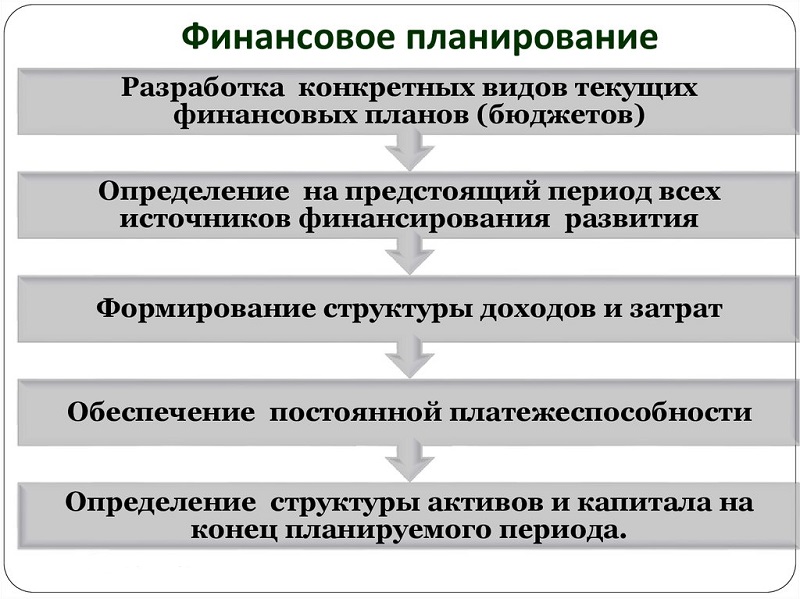 финансовое планирование