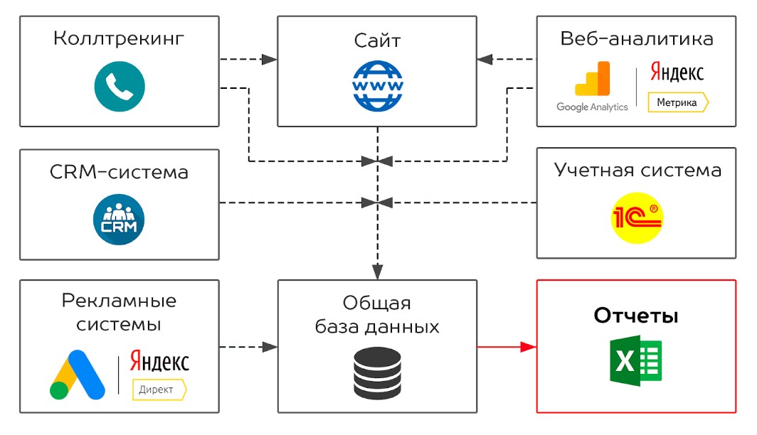 Источники сбора аналитических данных 