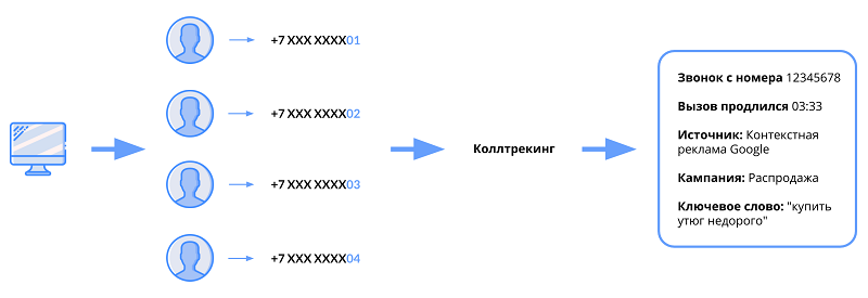 Схема работы динамического коллтрекинга