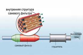 Внутренняя структура сажевого фильтра