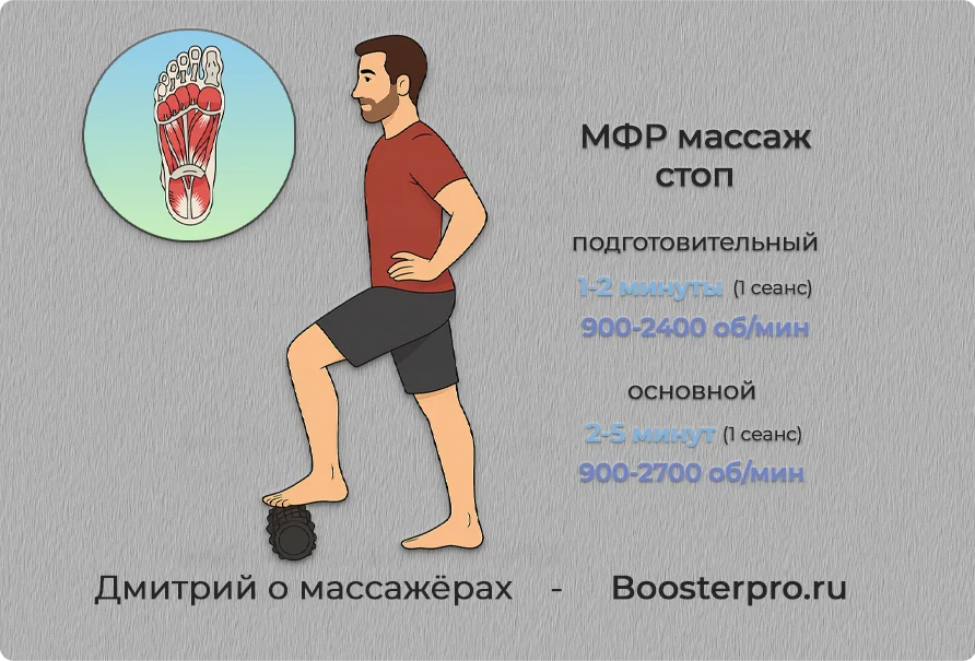 Вибромассаж стоп с помощью валика