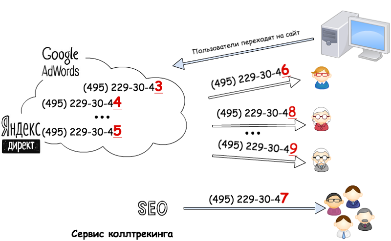 Как работает комбинированный коллтрекинг