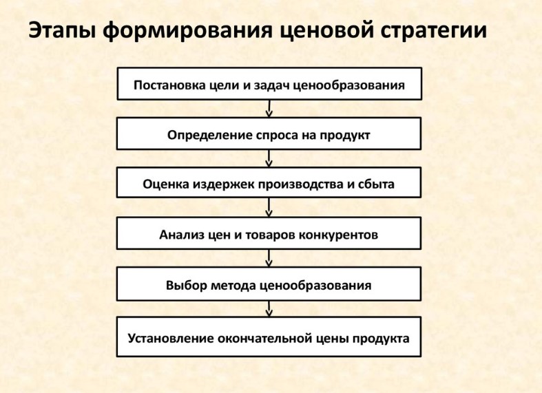 Этапы разработки ценовой стратегии