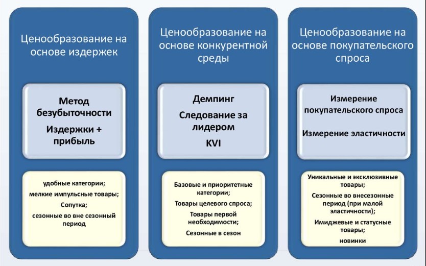 Виды ценовых стратегий