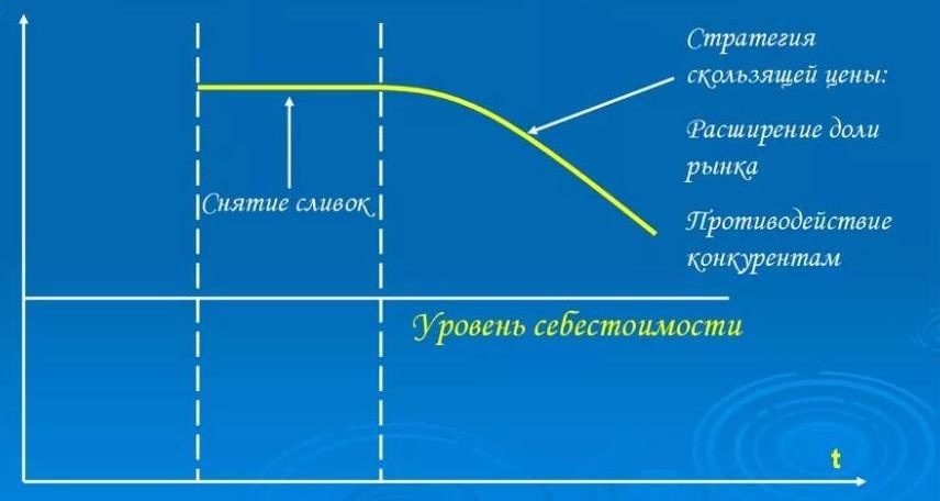 Стратегия снятия сливок 