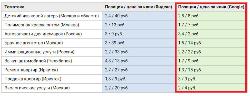 цена рекламы в гугл
