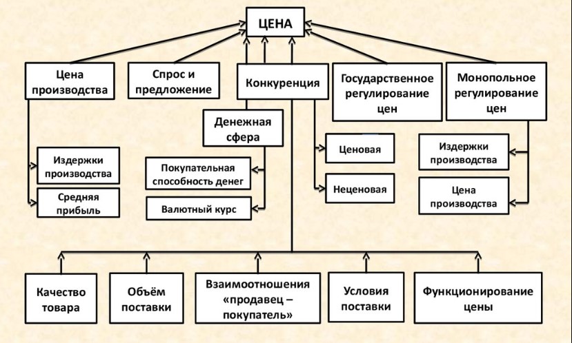 Факторы, влияющие на формирование ценника
