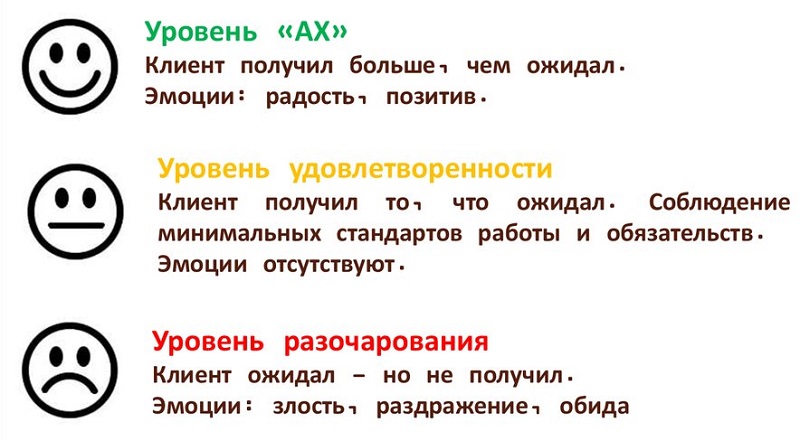 Лестница ожиданий клиента