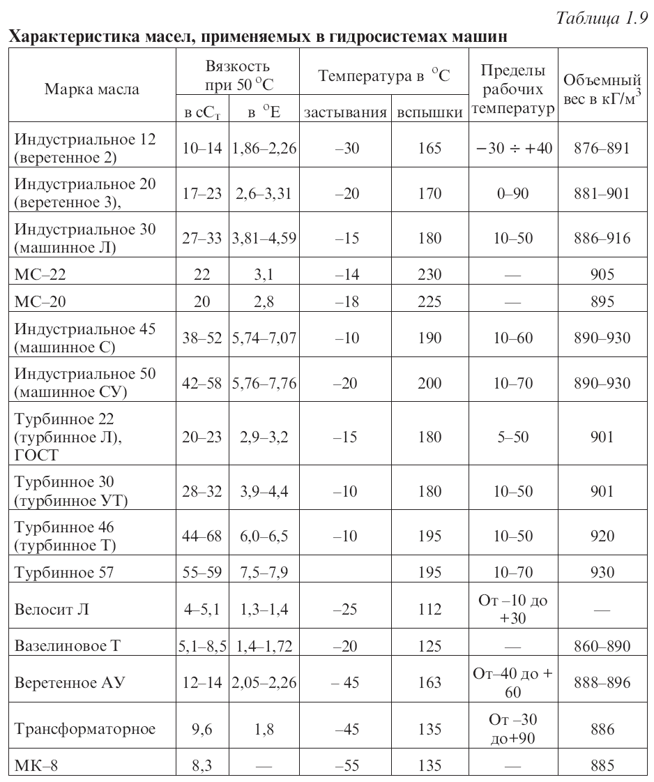 Основные характеристики масел, применяющихся в гидросистемах машин