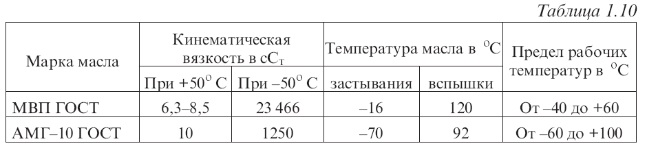 Основные характеристики масел, применяющихся в гидросистемах машин