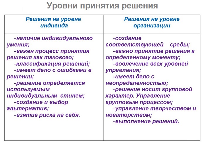 уровни принятия решений