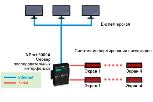 Новые модели NPort серии Advanced поддерживают многоадресную передачу