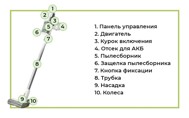 Оно легко трансформируется в мощный ручной пылесос и компактный вариант для точечной уборки. Благодаря классическому дизайну в благородном белом цвете со строгими серо-стальными элементами модель подходит для любой современной квартиры. Тип уборки - сухая.