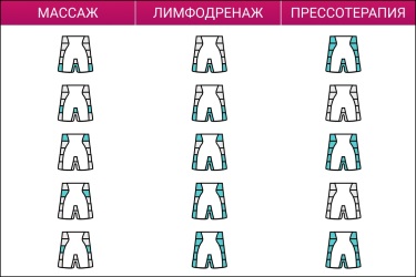 Порядок нагнетания воздуха в камеры манжеты-шорты WelbuTech Массаж, лимфодренаж и прессотерапия в манжете-шорты WelbuTech Seven Liner