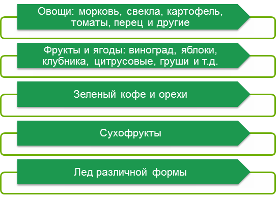 Возможности профессионального блендера