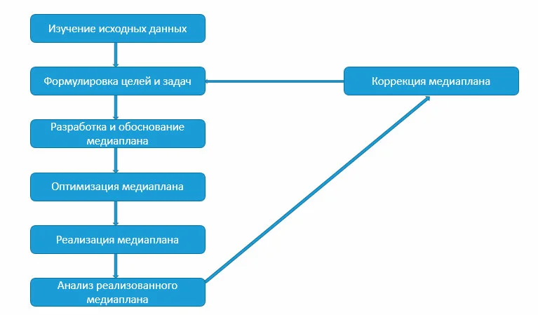 Этапы разработки