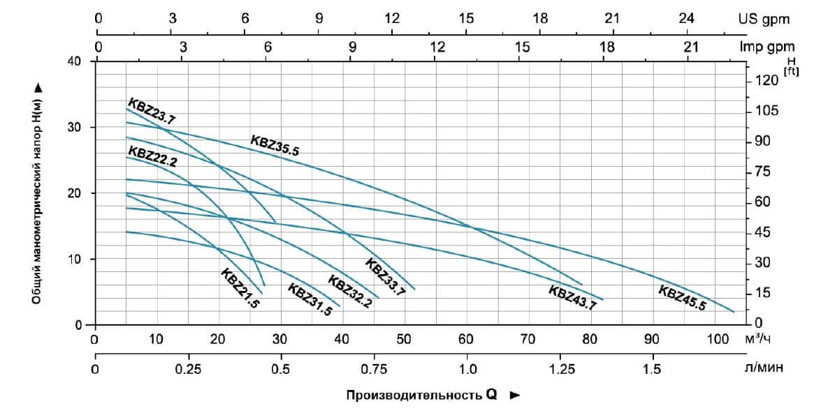 Гидравлические характеристики насосов KBZ21.5