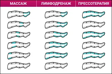 Массаж, лимфодренаж и прессотерапия в манжетых для ног WelbuTech Seven Liner