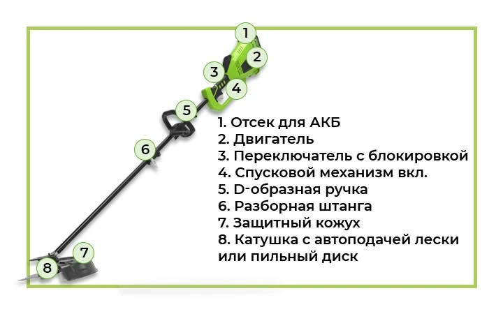 Аккумуляторный триммер Greenworks с обозначением