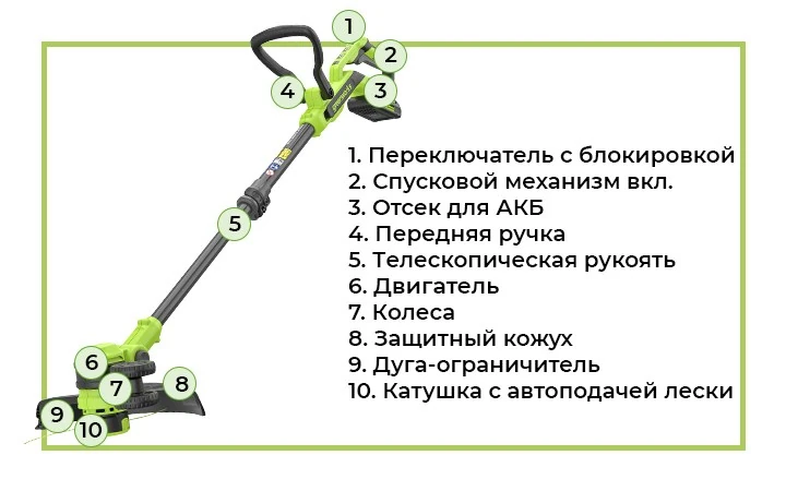 Он предназначен для кошения травы на небольших участках, а также там, где доступ газонокосилки затруднён: в узких местах, на склоне, на неровной поверхности.