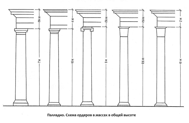 Палладио. Схема ордеров в массах в общей высоте