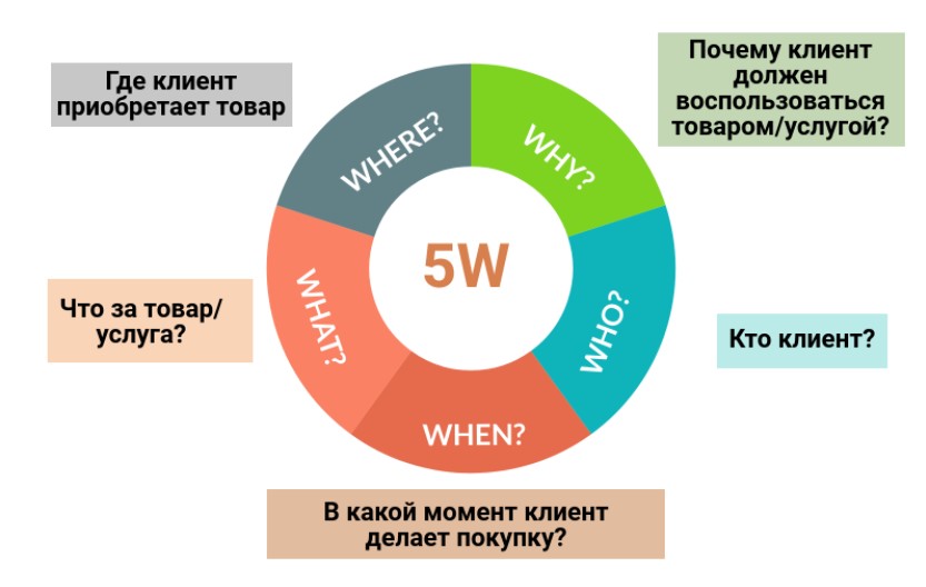 Вопросы для определения целевых сегментов