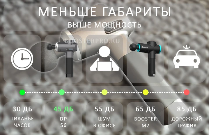 уровень шума перкуссионного массажёра менее 45 дБ