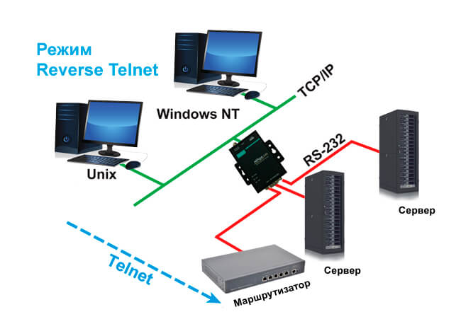 Соединение через Telnet. Требуется конвертация LF/CR.