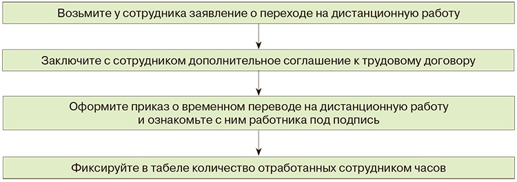 перевод сотрудника на удаленку