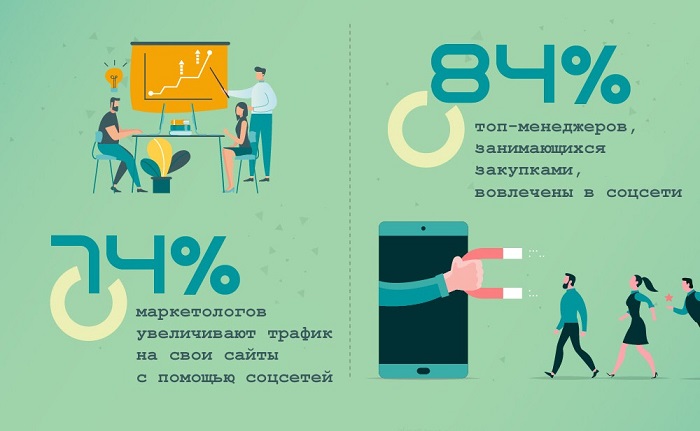 тезис о стратегии продвижения в соцсетях