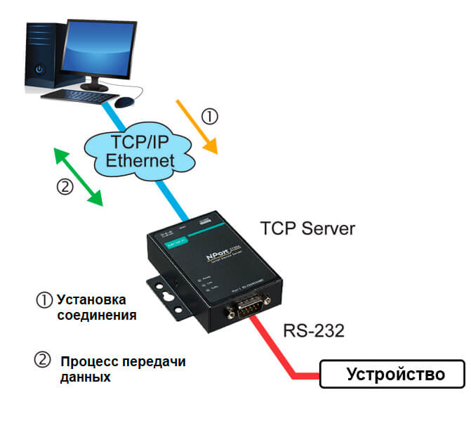 Работа режима TCP Server